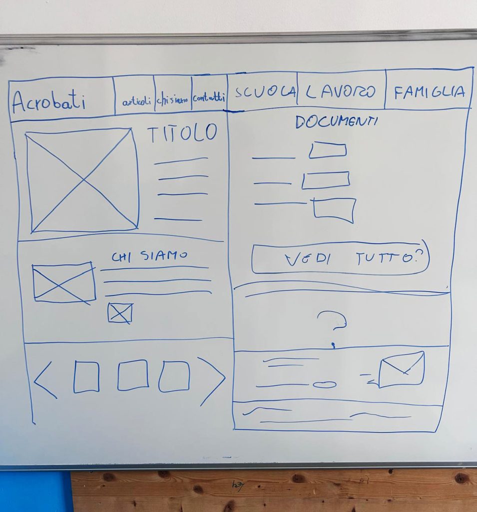 Struttura delle pagine disegnate alla lavagna.